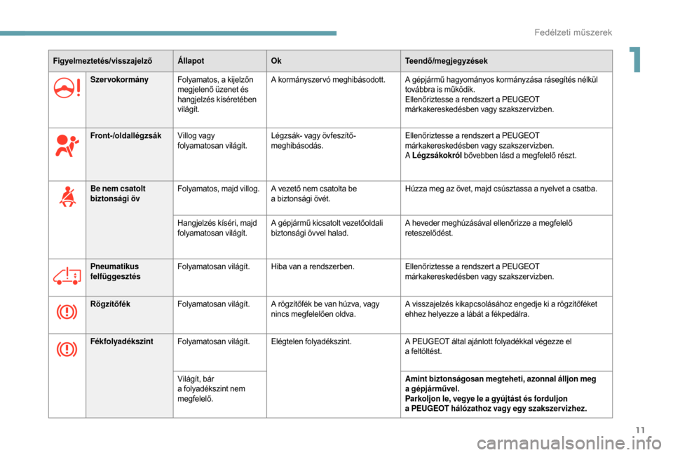Peugeot Boxer 2018  Kezelési útmutató (in Hungarian) 11
Figyelmeztetés/visszajelzőÁllapotOk Teendő/megjegyzések
Szervokormány Folyamatos, a kijelzőn 
megjelenő üzenet és 
hangjelzés kíséretében 
világít. A kormányszer vó meghibásodott
