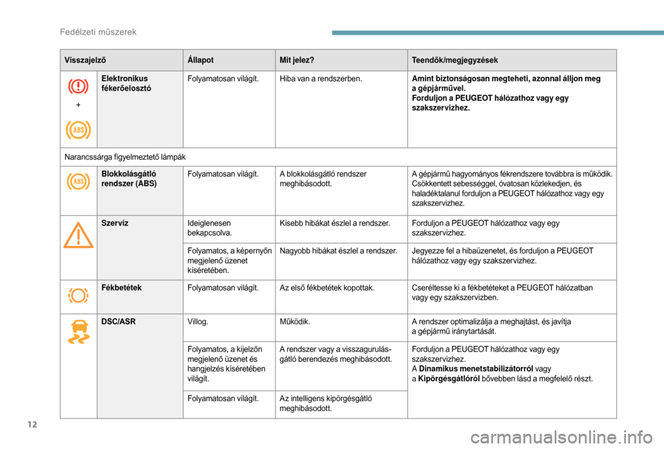 Peugeot Boxer 2018  Kezelési útmutató (in Hungarian) 12
VisszajelzőÁllapotMit jelez? Teendők/megjegyzések
+ Elektronikus 
fékerőelosztó
Folyamatosan világít.
Hiba van a
  rendszerben.Amint biztonságosan megteheti, azonnal álljon meg 
a
  gép