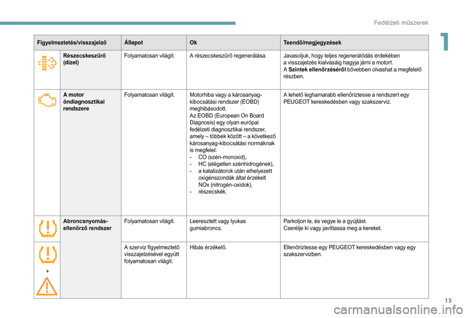 Peugeot Boxer 2018  Kezelési útmutató (in Hungarian) 13
Figyelmeztetés/visszajelzőÁllapotOk Teendő/megjegyzések
A motor 
öndiagnosztikai 
rendszere Folyamatosan világít.
Motorhiba vagy a
  károsanyag-
kibocsátási rendszer (EOBD) 
meghibásodo