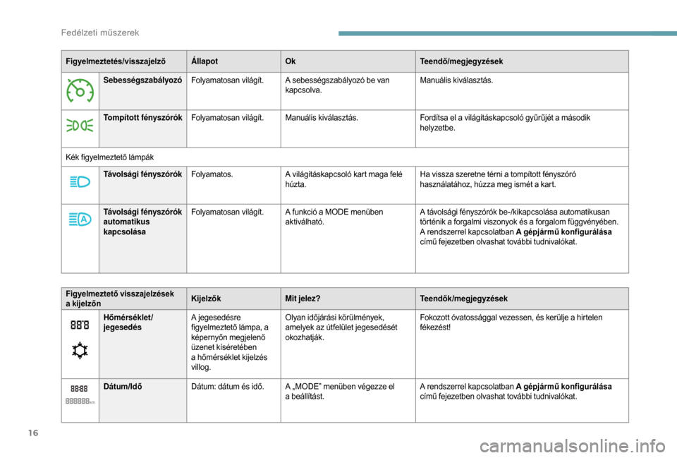 Peugeot Boxer 2018  Kezelési útmutató (in Hungarian) 16
Figyelmeztetés/visszajelzőÁllapotOk Teendő/megjegyzések
Sebességszabályozó Folyamatosan világít. A sebességszabályozó be van 
kapcsolva. Manuális kiválasztás.
Tompított fényszór�