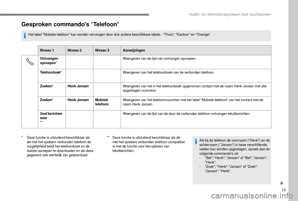 Peugeot Boxer 2018 Handleiding (in Dutch) 19
Gesproken commandos "Telefoon"
Het label "Mobiele telefoon" kan worden ver vangen door drie andere beschikbare labels - "Thuis", "Kantoor" en "Overige".
Niveau 1 Niveau 2 Niveau 3 Aanwijzingen
Ont Peugeot Boxer 2018 Handleiding (in Dutch) 19
Gesproken commandos "Telefoon"
Het label "Mobiele telefoon" kan worden ver vangen door drie andere beschikbare labels - "Thuis", "Kantoor" en "Overige".
Niveau 1 Niveau 2 Niveau 3 Aanwijzingen
Ont