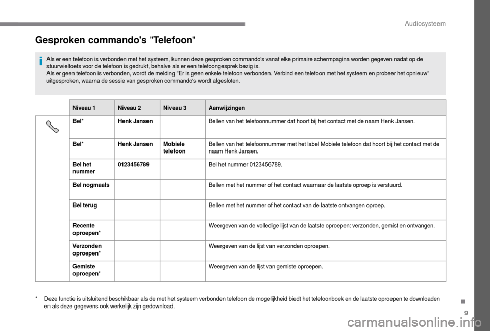 Peugeot Boxer 2018 Handleiding (in Dutch) 9
Gesproken commandos "Telefoon"
Als er een telefoon is verbonden met het systeem, kunnen deze gesproken commandos vanaf elke primaire schermpagina worden gegeven nadat op de
stuur wieltoets voor d Peugeot Boxer 2018 Handleiding (in Dutch) 9
Gesproken commandos "Telefoon"
Als er een telefoon is verbonden met het systeem, kunnen deze gesproken commandos vanaf elke primaire schermpagina worden gegeven nadat op de
stuur wieltoets voor d