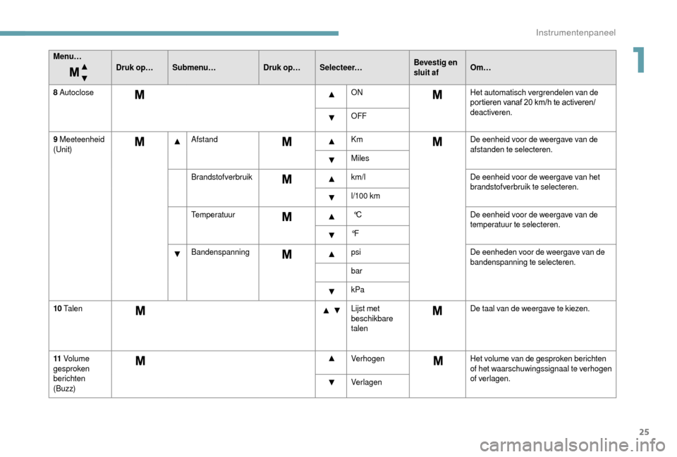Peugeot Boxer 2018  Handleiding (in Dutch) 25
Menu…Druk op…Submenu… Druk op…Selecteer… Bevestig en 
sluit afOm…
8
 

Autoclose ONHet automatisch vergrendelen van de 
portieren vanaf 20
  km/h te activeren/
deactiveren.
OFF
9
 

Mee