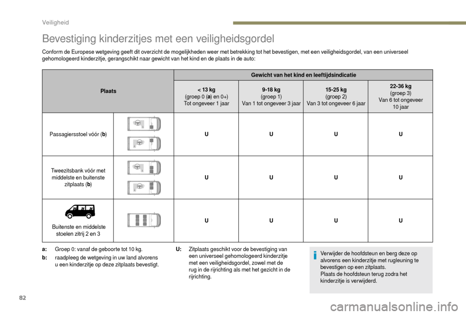 Peugeot Boxer 2018 Handleiding (in Dutch) 82
Bevestiging kinderzitjes met een veiligheidsgordel
Conform de Europese wetgeving geeft dit overzicht de mogelijkheden weer met betrekking tot het bevestigen, met een veiligheidsgordel, van een univ Peugeot Boxer 2018 Handleiding (in Dutch) 82
Bevestiging kinderzitjes met een veiligheidsgordel
Conform de Europese wetgeving geeft dit overzicht de mogelijkheden weer met betrekking tot het bevestigen, met een veiligheidsgordel, van een univ