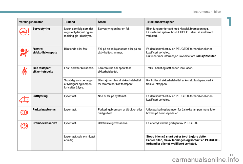 Peugeot Boxer 2018  Brukerhåndbok (in Norwegian) 11
Varsling/indikatorTilstandÅrsak Tiltak/observasjoner
Servostyring Lyser, samtidig som det 
avgis et lydsignal og en 
melding gis i
  displayet.Servostyringen har en feil.
Bilen fungerer fortsatt m