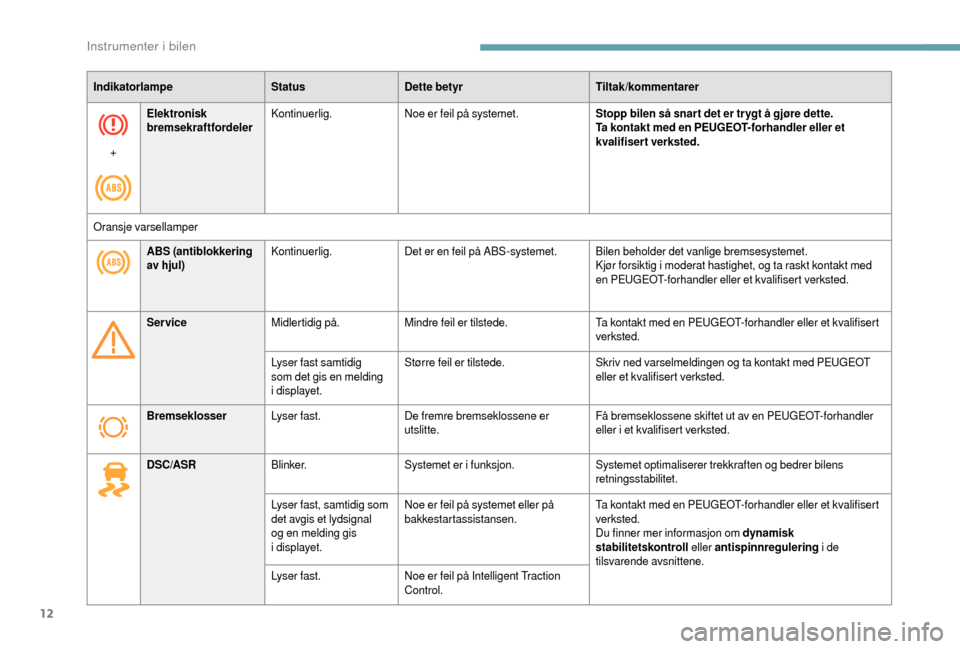 Peugeot Boxer 2018  Brukerhåndbok (in Norwegian) 12
IndikatorlampeStatusDette betyr Tiltak/kommentarer
+ Elektronisk 
bremsekraftfordeler
Kontinuerlig.
Noe er feil på systemet. Stopp bilen så snar t det er tr ygt å gjøre dette.
Ta kontakt med en