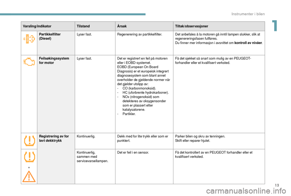 Peugeot Boxer 2018  Brukerhåndbok (in Norwegian) 13
Varsling/indikatorTilstandÅrsak Tiltak/observasjoner
Feilsøkingssystem 
for motor Lyser fast.
Det er registrert en feil på motoren 
eller i
  EOBD-systemet.
EOBD (European On Board 
Diagnosis) e