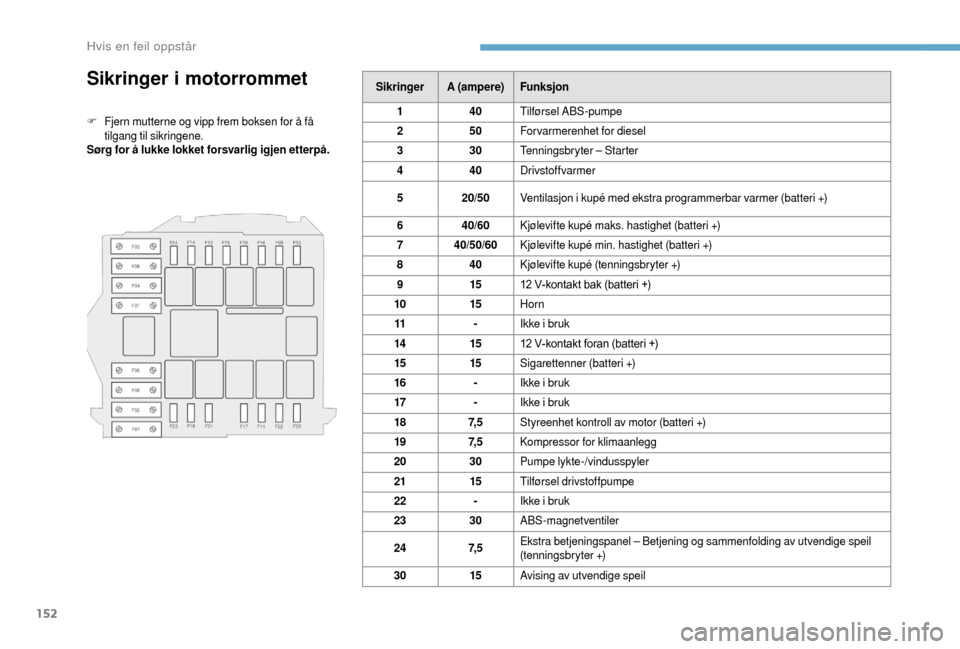 Peugeot Boxer 2018  Brukerhåndbok (in Norwegian) 152
Sikringer i motorrommet
F Fjern mutterne og vipp frem boksen for å få 
tilgang til sikringene.
Sørg for å lukke lokket forsvarlig igjen etterpå. Sikringer
A (ampere) Funksjon
1 40Tilførsel A