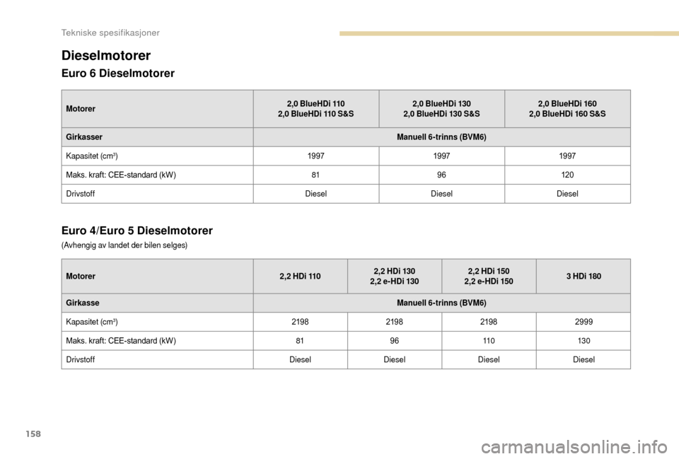 Peugeot Boxer 2018  Brukerhåndbok (in Norwegian) 158
Dieselmotorer
Euro 6 Dieselmotorer
Motorer2,0  BlueHDi 110
2,0   BlueHDi 110   S&S2,0 
BlueHDi 130
2,0   BlueHDi 130   S&S2,0 
BlueHDi 160
2,0   BlueHDi 160   S&S
Girkasser Manuell 6-trinns (BVM6)