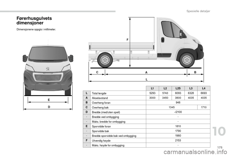 Peugeot Boxer 2018  Brukerhåndbok (in Norwegian) 175
Førerhusgulvets 
dimensjoner
Dimensjonene oppgis i millimeter.
L1L2L2S L3L4
L Total lengde 5293
5 74 36093 63286693
A Akselavstand 3000
34503800 4035 4035
B Overheng foran 948
C Overheng bak 13 4
