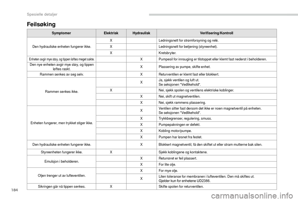 Peugeot Boxer 2018 Brukerhåndbok (in Norwegian) 184
Feilsøking
SymptomerElektriskHydraulisk Verifisering/Kontroll
Den hydrauliske enheten fungerer ikke. X
Ledningsnett for strømforsyning og relé.
X Ledningsnett for betjening (styreenhet).
X K r Peugeot Boxer 2018 Brukerhåndbok (in Norwegian) 184
Feilsøking
SymptomerElektriskHydraulisk Verifisering/Kontroll
Den hydrauliske enheten fungerer ikke. X
Ledningsnett for strømforsyning og relé.
X Ledningsnett for betjening (styreenhet).
X K r