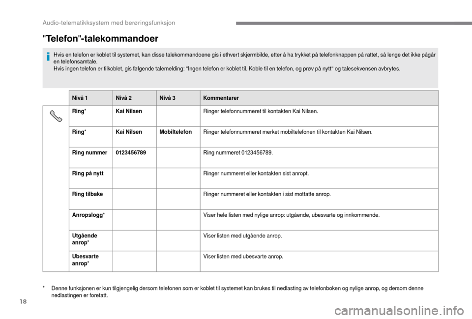 Peugeot Boxer 2018 Brukerhåndbok (in Norwegian) 18
"Telefon "-talekommandoer
Hvis en telefon er koblet til systemet, kan disse talekommandoene gis i ethvert skjermbilde, etter å ha trykket på telefonknappen på rattet, så lenge det ikke pågår Peugeot Boxer 2018 Brukerhåndbok (in Norwegian) 18
"Telefon "-talekommandoer
Hvis en telefon er koblet til systemet, kan disse talekommandoene gis i ethvert skjermbilde, etter å ha trykket på telefonknappen på rattet, så lenge det ikke pågår
