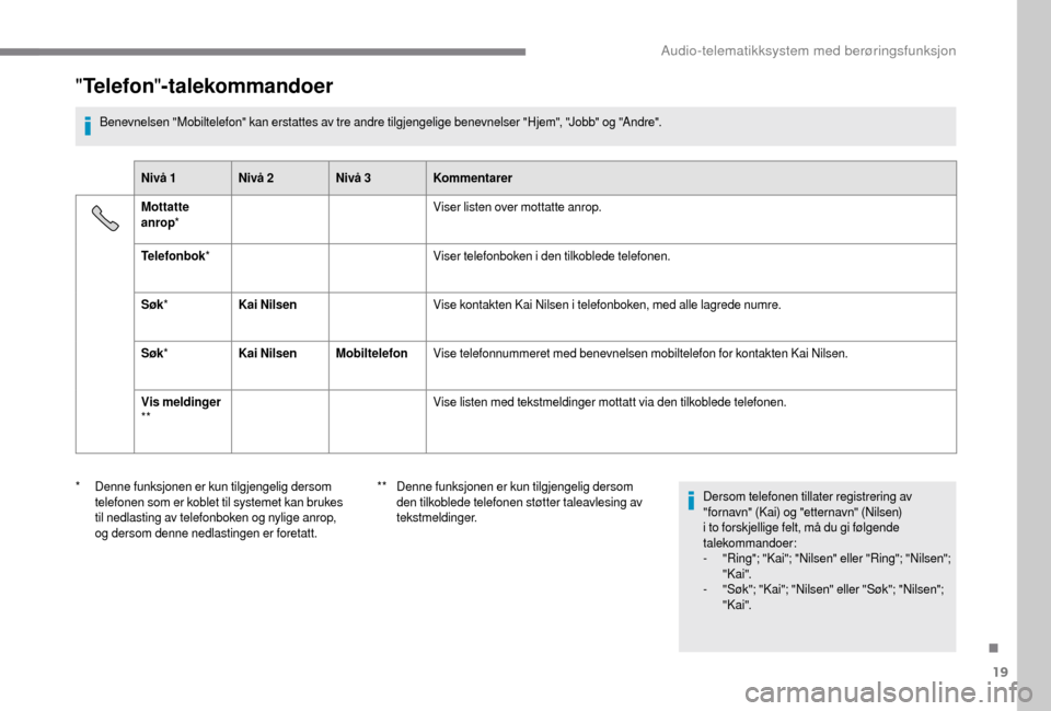 Peugeot Boxer 2018 Brukerhåndbok (in Norwegian) 19
"Telefon "-talekommandoer
Benevnelsen "Mobiltelefon" kan erstattes av tre andre tilgjengelige benevnelser "Hjem", "Jobb" og "Andre".
Nivå 1 Nivå 2Nivå 3Kommentarer
Mottatte
anrop * Viser liste Peugeot Boxer 2018 Brukerhåndbok (in Norwegian) 19
"Telefon "-talekommandoer
Benevnelsen "Mobiltelefon" kan erstattes av tre andre tilgjengelige benevnelser "Hjem", "Jobb" og "Andre".
Nivå 1 Nivå 2Nivå 3Kommentarer
Mottatte
anrop * Viser liste