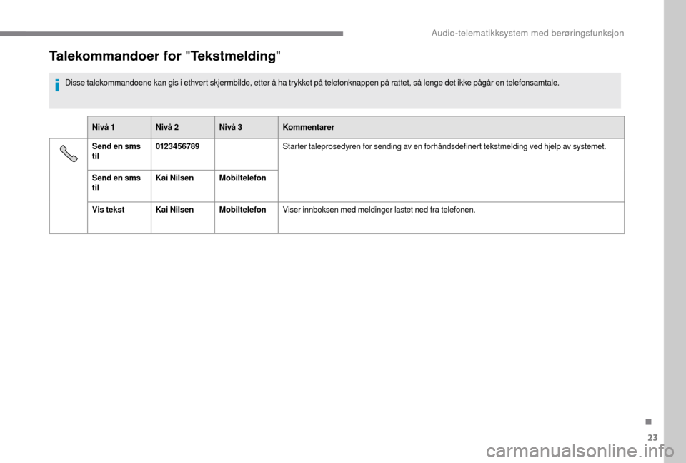 Peugeot Boxer 2018 Brukerhåndbok (in Norwegian) 23
Talekommandoer for "Tekstmelding"
Disse talekommandoene kan gis i ethvert skjermbilde, etter å ha trykket på telefonknappen på rattet, så lenge det ikke pågår en telefonsamtale.
N ivå 1 Niv Peugeot Boxer 2018 Brukerhåndbok (in Norwegian) 23
Talekommandoer for "Tekstmelding"
Disse talekommandoene kan gis i ethvert skjermbilde, etter å ha trykket på telefonknappen på rattet, så lenge det ikke pågår en telefonsamtale.
N ivå 1 Niv
