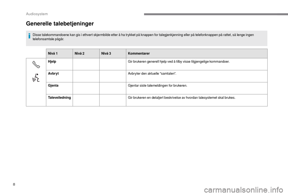 Peugeot Boxer 2018 Brukerhåndbok (in Norwegian) 8
Generelle talebetjeninger
Disse talekommandoene kan gis i ethvert skjermbilde etter å ha trykket på knappen for talegjenkjenning eller på telefonknappen på rattet, så lenge ingen
t elefonsamta Peugeot Boxer 2018 Brukerhåndbok (in Norwegian) 8
Generelle talebetjeninger
Disse talekommandoene kan gis i ethvert skjermbilde etter å ha trykket på knappen for talegjenkjenning eller på telefonknappen på rattet, så lenge ingen
t elefonsamta