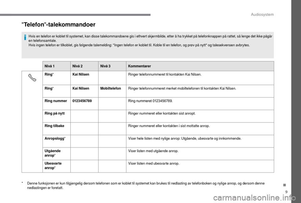 Peugeot Boxer 2018 Brukerhåndbok (in Norwegian) 9
"Telefon "-talekommandoer
Hvis en telefon er koblet til systemet, kan disse talekommandoene gis i ethvert skjermbilde, etter å ha trykket på telefonknappen på rattet, så lenge det ikke pågår
Peugeot Boxer 2018 Brukerhåndbok (in Norwegian) 9
"Telefon "-talekommandoer
Hvis en telefon er koblet til systemet, kan disse talekommandoene gis i ethvert skjermbilde, etter å ha trykket på telefonknappen på rattet, så lenge det ikke pågår