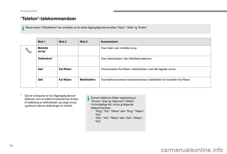 Peugeot Boxer 2018 Brukerhåndbok (in Norwegian) 10
"Telefon "-talekommandoer
Benevnelsen "Mobiltelefon" kan erstattes av tre andre tilgjengelige benevnelser "Hjem", "Jobb" og "Andre".
Nivå 1 Nivå 2Nivå 3Kommentarer
Mottatte
anrop * Viser liste Peugeot Boxer 2018 Brukerhåndbok (in Norwegian) 10
"Telefon "-talekommandoer
Benevnelsen "Mobiltelefon" kan erstattes av tre andre tilgjengelige benevnelser "Hjem", "Jobb" og "Andre".
Nivå 1 Nivå 2Nivå 3Kommentarer
Mottatte
anrop * Viser liste