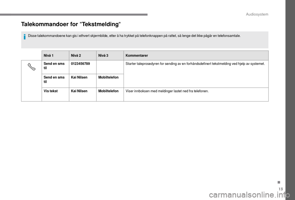 Peugeot Boxer 2018 Brukerhåndbok (in Norwegian) 13
Talekommandoer for "Tekstmelding"
Disse talekommandoene kan gis i ethvert skjermbilde, etter å ha trykket på telefonknappen på rattet, så lenge det ikke pågår en telefonsamtale.
N ivå 1 Niv Peugeot Boxer 2018 Brukerhåndbok (in Norwegian) 13
Talekommandoer for "Tekstmelding"
Disse talekommandoene kan gis i ethvert skjermbilde, etter å ha trykket på telefonknappen på rattet, så lenge det ikke pågår en telefonsamtale.
N ivå 1 Niv