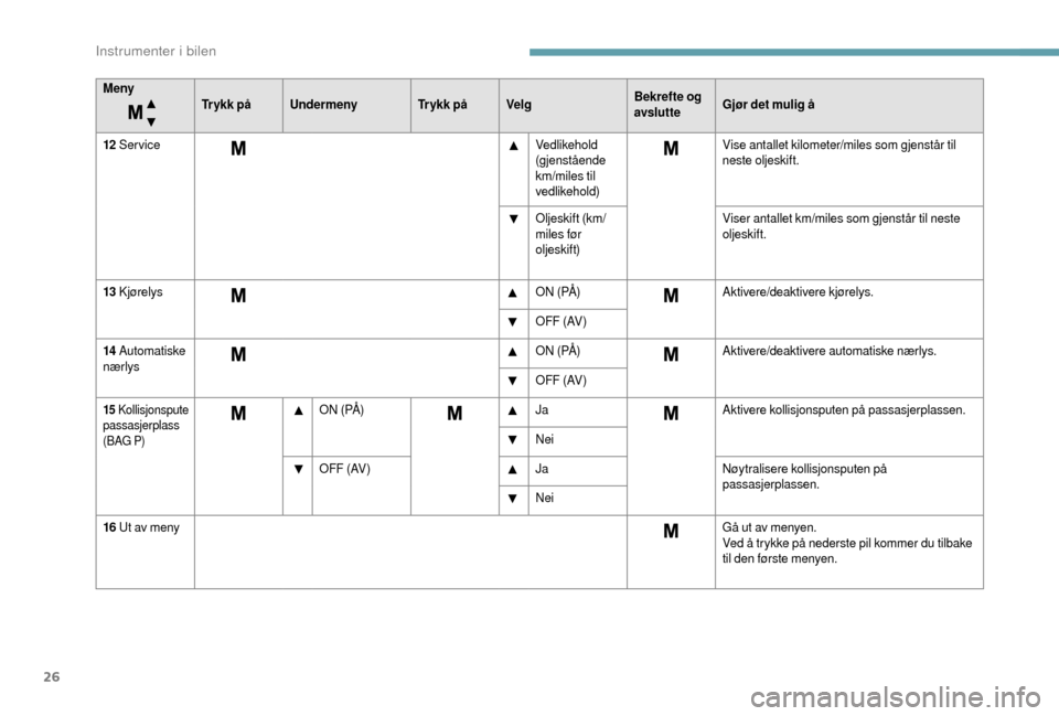 Peugeot Boxer 2018  Brukerhåndbok (in Norwegian) 26
MenyTr y k k  p åUndermeny Tr y k k  p åVelg Bekrefte og 
avslutteGjør det mulig å
12
 

Service Vedlikehold 
(gjenstående 
km/miles til 
vedlikehold)Vise antallet kilometer/miles som gjenstå