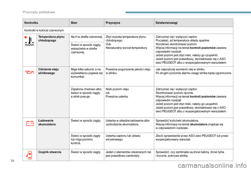 Peugeot Boxer 2018  Instrukcja Obsługi (in Polish) 10
KontrolkaStanPrzyczyna Działania/uwagi
Kontrolki w kolorze czer wonym Temperatura płynu 
chłodzącego Na H w
  strefie czer wonej.Zbyt wysoka temperatura płynu 
chłodzącego.
i/lub
Nienaturaln