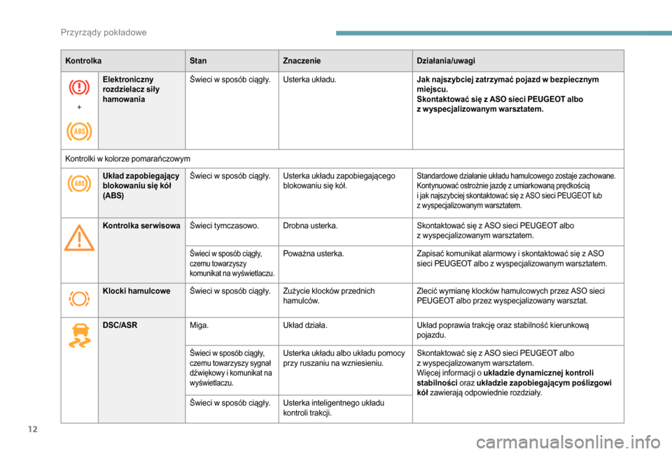 Peugeot Boxer 2018  Instrukcja Obsługi (in Polish) 12
KontrolkaStanZnaczenie Działania/uwagi
+ Elektroniczny 
rozdzielacz sił y 
hamowania
Świeci w
  sposób ciągły. Usterka układu. Jak najszybciej zatrzymać pojazd w
  bezpiecznym 
miejscu.
Sko