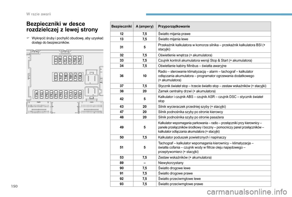 Peugeot Boxer 2018  Instrukcja Obsługi (in Polish) 150
Bezpieczniki w desce 
rozdzielczej z 
l
 ewej strony
F Wykręcić śruby i  pochylić obudowę, aby uzyskać 
dostęp do bezpieczników. Bezpieczniki
A (amper y)Przyporządkowanie
12 7, 5Światło