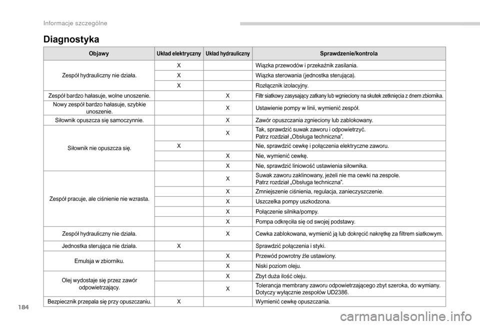 Peugeot Boxer 2018  Instrukcja Obsługi (in Polish) 184
Diagnostyka
ObjawyUkład elektr ycznyUkład hydraulicznySprawdzenie/kontrola
Zespół hydrauliczny nie działa. X
Wiązka przewodów i
 
przekaźnik zasilania.
X Wiązka sterowania ( jednostka ste