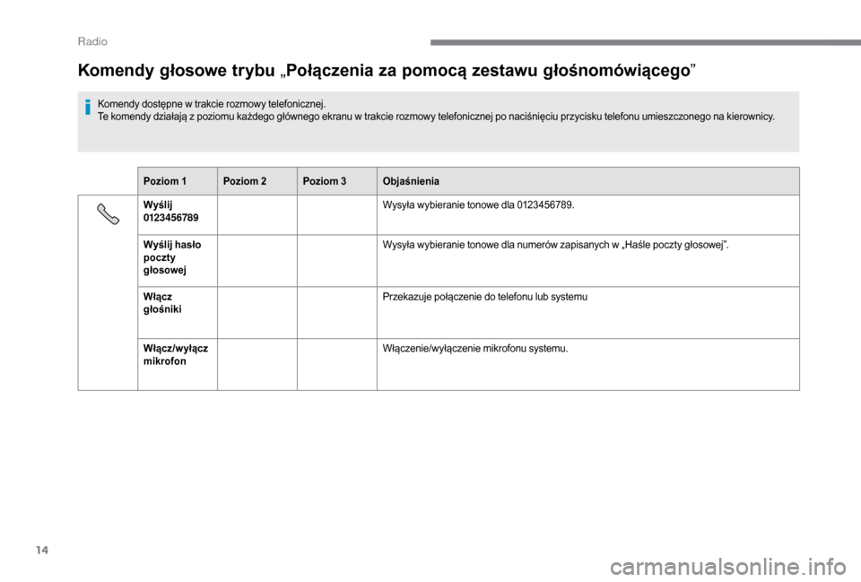 Peugeot Boxer 2018  Instrukcja Obsługi (in Polish) 14
Komendy głosowe trybu „Połączenia za pomocą zestawu głośnomówiącego ”
Komendy dostępne w trakcie rozmowy telefonicznej.
T e komendy działają z   poziomu każdego głównego ekranu w 