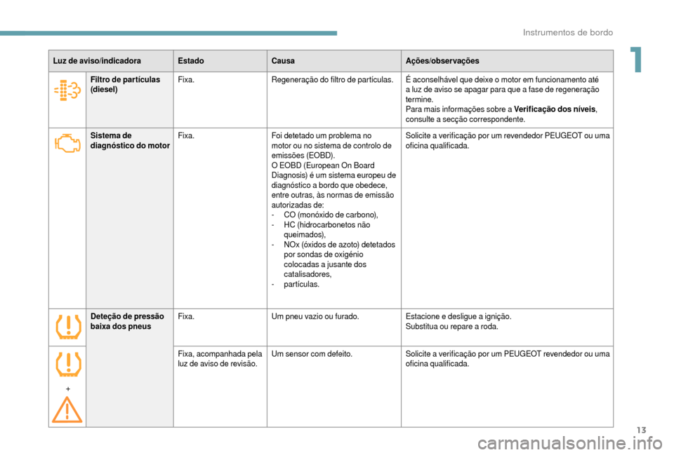 Peugeot Boxer 2018 Manual do proprietário (in Portuguese) 13
Luz de aviso/indicadoraEstadoCausa Ações/observações
Sistema de
diagnóstico do motor Fixa.
Foi detetado um problema no
motor ou no sistema de controlo de
emissões (EOBD).
O EOBD (European Peugeot Boxer 2018 Manual do proprietário (in Portuguese) 13
Luz de aviso/indicadoraEstadoCausa Ações/observações
Sistema de
diagnóstico do motor Fixa.
Foi detetado um problema no
motor ou no sistema de controlo de
emissões (EOBD).
O EOBD (European