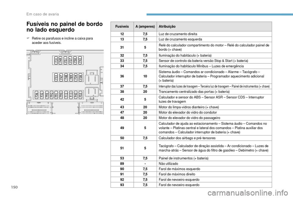 Peugeot Boxer 2018 Manual do proprietário (in Portuguese) 150
Fusíveis no painel de bordo
no lado esquerdo
F Retire os parafusos e incline a caixa para
aceder aos fusíveis. Fusíveis
A (amperes) Atribuição
12 7, 5Luz de cruzamento direita
13 7, 5Luz de Peugeot Boxer 2018 Manual do proprietário (in Portuguese) 150
Fusíveis no painel de bordo
no lado esquerdo
F Retire os parafusos e incline a caixa para
aceder aos fusíveis. Fusíveis
A (amperes) Atribuição
12 7, 5Luz de cruzamento direita
13 7, 5Luz de