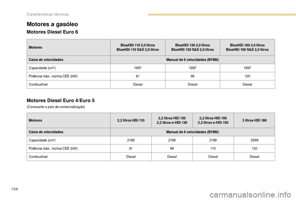 Peugeot Boxer 2018 Manual do proprietário (in Portuguese) 158
Motores a gasóleo
Motores Diesel Euro 6
MotoresBlueHDi 110 2,0 litros
BlueHDi 110 S&S 2,0 litrosBlueHDi 130 2,0
litros
BlueHDi 130 S&S 2,0 litrosBlueHDi 160 2,0
litros
BlueHDi 160 Peugeot Boxer 2018 Manual do proprietário (in Portuguese) 158
Motores a gasóleo
Motores Diesel Euro 6
MotoresBlueHDi 110 2,0 litros
BlueHDi 110 S&S 2,0 litrosBlueHDi 130 2,0
litros
BlueHDi 130 S&S 2,0 litrosBlueHDi 160 2,0
litros
BlueHDi 160