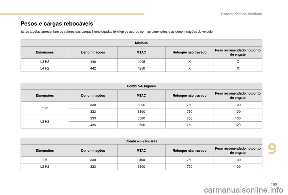 Peugeot Boxer 2018  Manual do proprietário (in Portuguese) 159
Pesos e cargas rebocáveis
Estas tabelas apresentam os valores das cargas homologadas (em kg) de acordo com as dimensões e as denominações do veículo.Minibus
Dimensões Denominações M TACReb