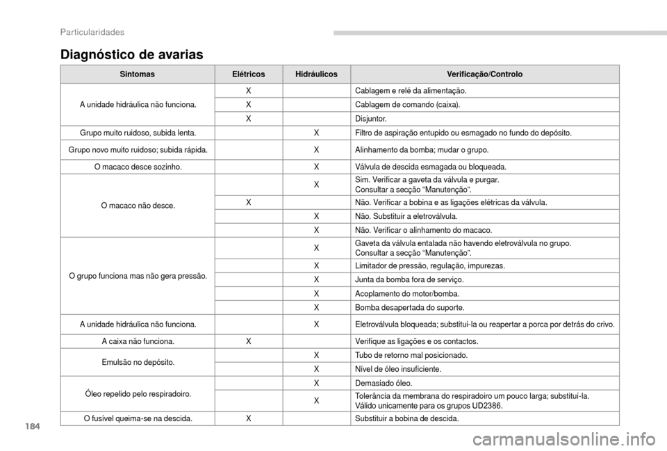 Peugeot Boxer 2018 Manual do proprietário (in Portuguese) 184
Diagnóstico de avarias
SintomasElétricosHidráulicos Verificação/Controlo
A unidade hidráulica não funciona. X
Cablagem e relé da alimentação.
X Cablagem de comando (caixa).
X Disjuntor.
Peugeot Boxer 2018 Manual do proprietário (in Portuguese) 184
Diagnóstico de avarias
SintomasElétricosHidráulicos Verificação/Controlo
A unidade hidráulica não funciona. X
Cablagem e relé da alimentação.
X Cablagem de comando (caixa).
X Disjuntor.