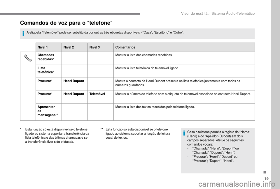 Peugeot Boxer 2018  Manual do proprietário (in Portuguese) 19
Comandos de voz para o “telefone ”
A etiqueta “Telemóvel” pode ser substituída por outras três etiquetas disponíveis - “Casa”, “Escritório” e “Outro”.
Nível 1 Nível 2 Ní