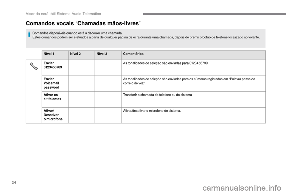 Peugeot Boxer 2018  Manual do proprietário (in Portuguese) 24
Comandos vocais “Chamadas mãos-livres ”
Comandos disponíveis quando está a  decorrer uma chamada.
Estes comandos podem ser efetuados a   partir de qualquer página de ecrã durante uma chama