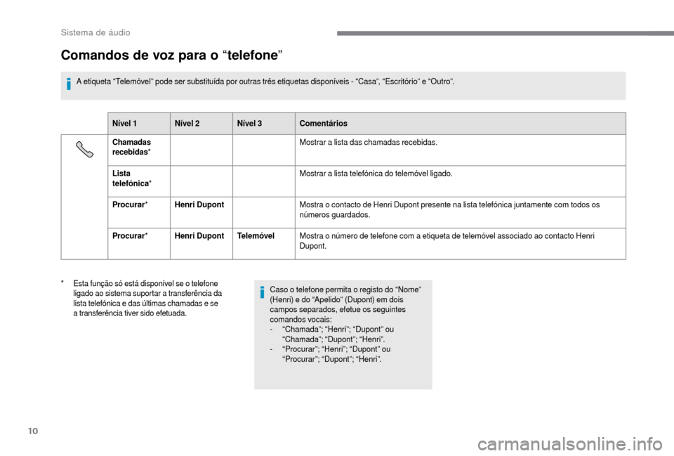 Peugeot Boxer 2018 Manual do proprietário (in Portuguese) 10
Comandos de voz para o “telefone ”
A etiqueta “Telemóvel” pode ser substituída por outras três etiquetas disponíveis - “Casa”, “Escritório” e “Outro”.
Nível 1 Nível 2 Ní Peugeot Boxer 2018 Manual do proprietário (in Portuguese) 10
Comandos de voz para o “telefone ”
A etiqueta “Telemóvel” pode ser substituída por outras três etiquetas disponíveis - “Casa”, “Escritório” e “Outro”.
Nível 1 Nível 2 Ní