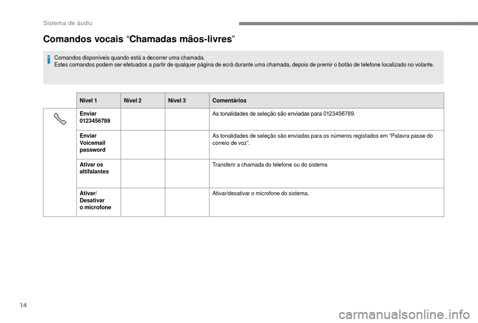 Peugeot Boxer 2018  Manual do proprietário (in Portuguese) 14
Comandos vocais “Chamadas mãos-livres ”
Comandos disponíveis quando está a  decorrer uma chamada.
Estes comandos podem ser efetuados a   partir de qualquer página de ecrã durante uma chama