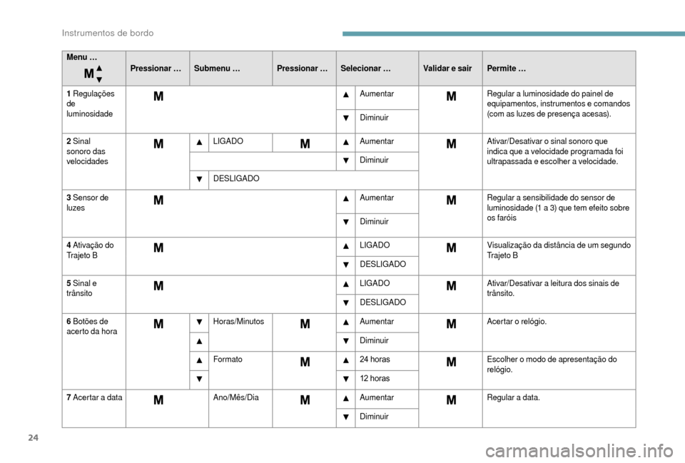 Peugeot Boxer 2018 Manual do proprietário (in Portuguese) 24
Menu …Pressionar …Submenu … Pressionar … Selecionar … Validar e sair Permite …
1
Regulações
de
luminosidade Aumentar
Regular a
luminosidade do painel de
equipamentos, instrum Peugeot Boxer 2018 Manual do proprietário (in Portuguese) 24
Menu …Pressionar …Submenu … Pressionar … Selecionar … Validar e sair Permite …
1
Regulações
de
luminosidade Aumentar
Regular a
luminosidade do painel de
equipamentos, instrum