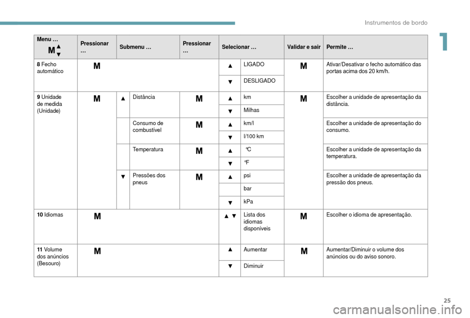 Peugeot Boxer 2018 Manual do proprietário (in Portuguese) 25
Menu …Pressionar
…Submenu … Pressionar
…Selecionar …
Validar e sair Permite …
8
Fe
cho
automático LIGADO
Ativar/Desativar o
fecho automático das
portas acima dos 20
km/h.
D Peugeot Boxer 2018 Manual do proprietário (in Portuguese) 25
Menu …Pressionar
…Submenu … Pressionar
…Selecionar …
Validar e sair Permite …
8
Fe
cho
automático LIGADO
Ativar/Desativar o
fecho automático das
portas acima dos 20
km/h.
D