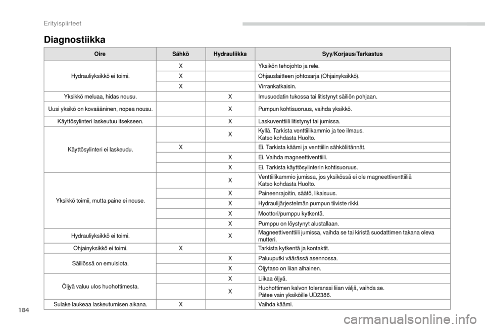 Peugeot Boxer 2018  Omistajan käsikirja (in Finnish) 184
Diagnostiikka
OireSähköHydrauliikka Syy/Korjaus/Tarkastus
Hydrauliyksikkö ei toimi. X
Yksikön tehojohto ja rele.
X Ohjauslaitteen johtosarja (Ohjainyksikkö).
X Virrankatkaisin.
Yksikkö melua