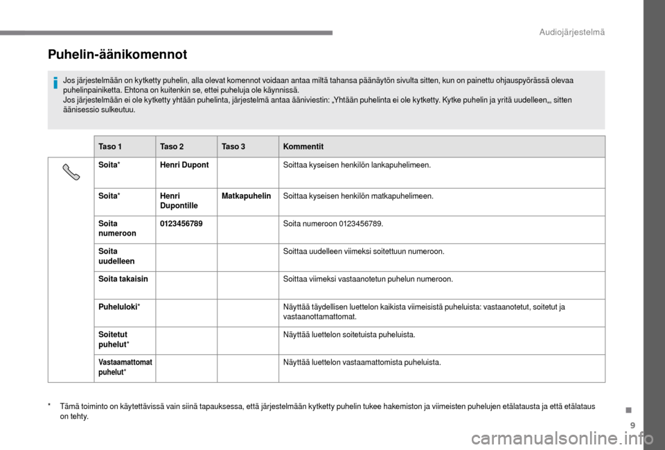 Peugeot Boxer 2018 Omistajan käsikirja (in Finnish) 9
Puhelin-äänikomennot
Jos järjestelmään on kytketty puhelin, alla olevat komennot voidaan antaa miltä tahansa päänäytön sivulta sitten, kun on painettu ohjauspyörässä olevaa
puhelinpain Peugeot Boxer 2018 Omistajan käsikirja (in Finnish) 9
Puhelin-äänikomennot
Jos järjestelmään on kytketty puhelin, alla olevat komennot voidaan antaa miltä tahansa päänäytön sivulta sitten, kun on painettu ohjauspyörässä olevaa
puhelinpain