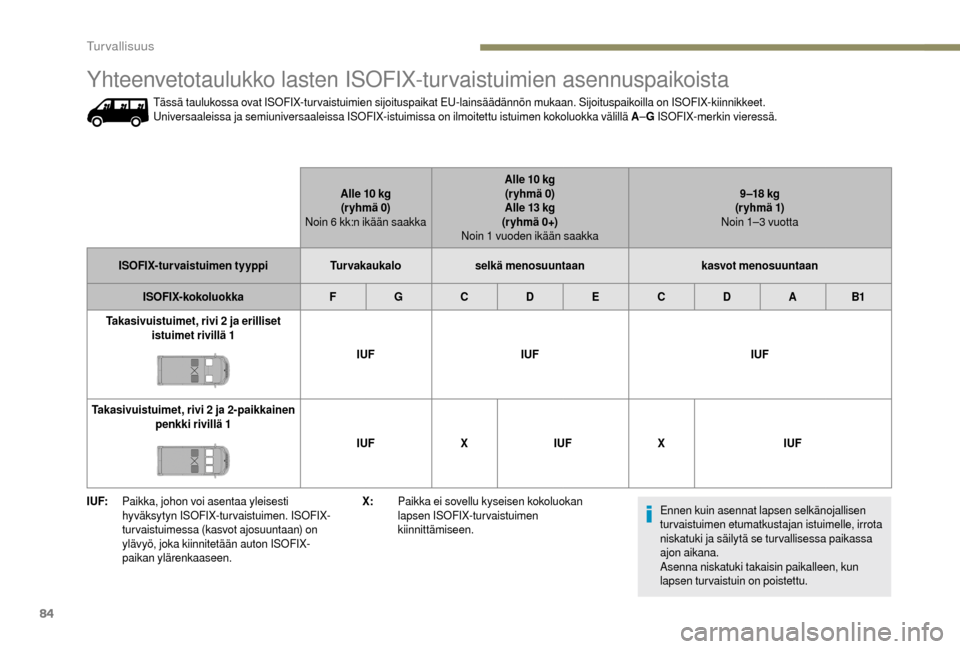 Peugeot Boxer 2018  Omistajan käsikirja (in Finnish) 84
I UF:Paikka, johon voi asentaa yleisesti 
hyväksytyn ISOFIX-tur vaistuimen. ISOFIX-
turvaistuimessa (kasvot ajosuuntaan) on 
ylävyö, joka kiinnitetään auton ISOFIX-
paikan ylärenkaaseen. X:
P