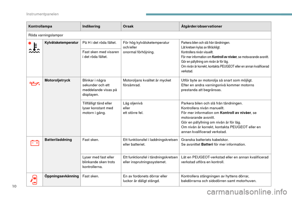 Peugeot Boxer 2018  Ägarmanual (in Swedish) 10
KontrollampaIndikeringOrsak Åtgärder/observationer
Röda varningslampor
KylvätsketemperaturPå H i det röda fältet. F ör hög kylvätsketemperatur
och/eller
onormal förhöjning.Parkera bilen