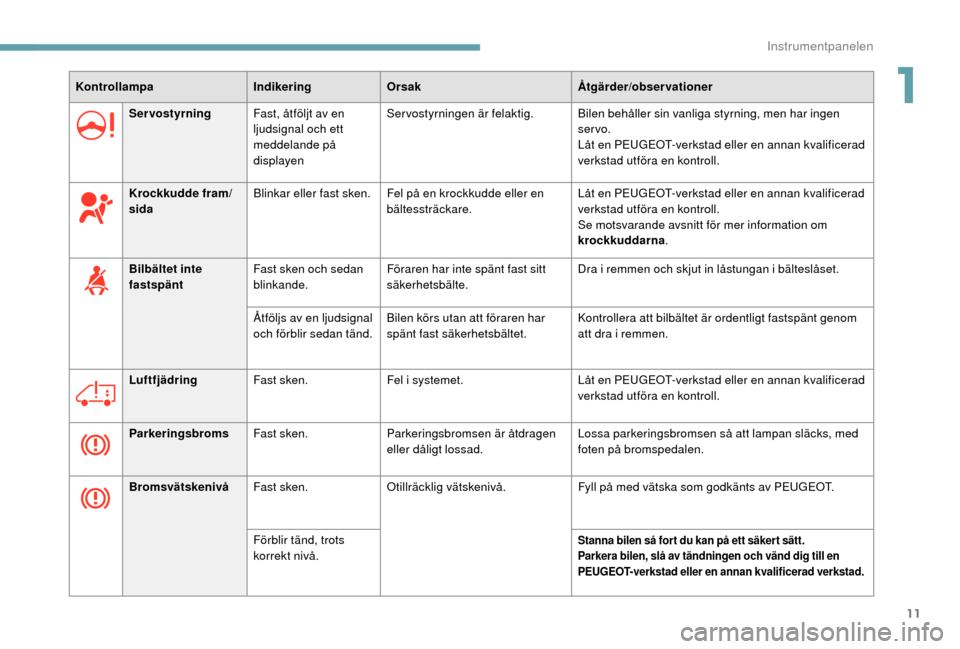 Peugeot Boxer 2018  Ägarmanual (in Swedish) 11
KontrollampaIndikeringOrsak Åtgärder/observationer
Servostyrning Fast, åtföljt av en 
ljudsignal och ett 
meddelande på 
displayen Servostyrningen är felaktig.
Bilen behåller sin vanliga sty