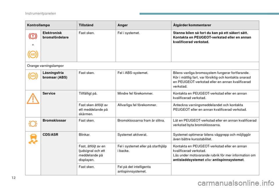 Peugeot Boxer 2018  Ägarmanual (in Swedish) 12
KontrollampaTillståndAnger Åtgärder/kommentarer
+ Elektronisk 
bromsfördelare
Fast sken.
Fel i
  systemet.Stanna bilen så for t du kan på ett säker t sätt.
Kontakta en PEUGEOT-verkstad elle