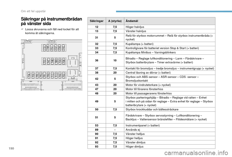 Peugeot Boxer 2018 Ägarmanual (in Swedish) 150
Säkringar på instrumentbrädan
på vänster sida
F Lossa skruvarna och fäll ned locket för att komma åt säkringarna. Säkringar
A (styrka)Ändamål
12 7, 5Höger halvljus
13 7, 5Vänster ha Peugeot Boxer 2018 Ägarmanual (in Swedish) 150
Säkringar på instrumentbrädan
på vänster sida
F Lossa skruvarna och fäll ned locket för att komma åt säkringarna. Säkringar
A (styrka)Ändamål
12 7, 5Höger halvljus
13 7, 5Vänster ha