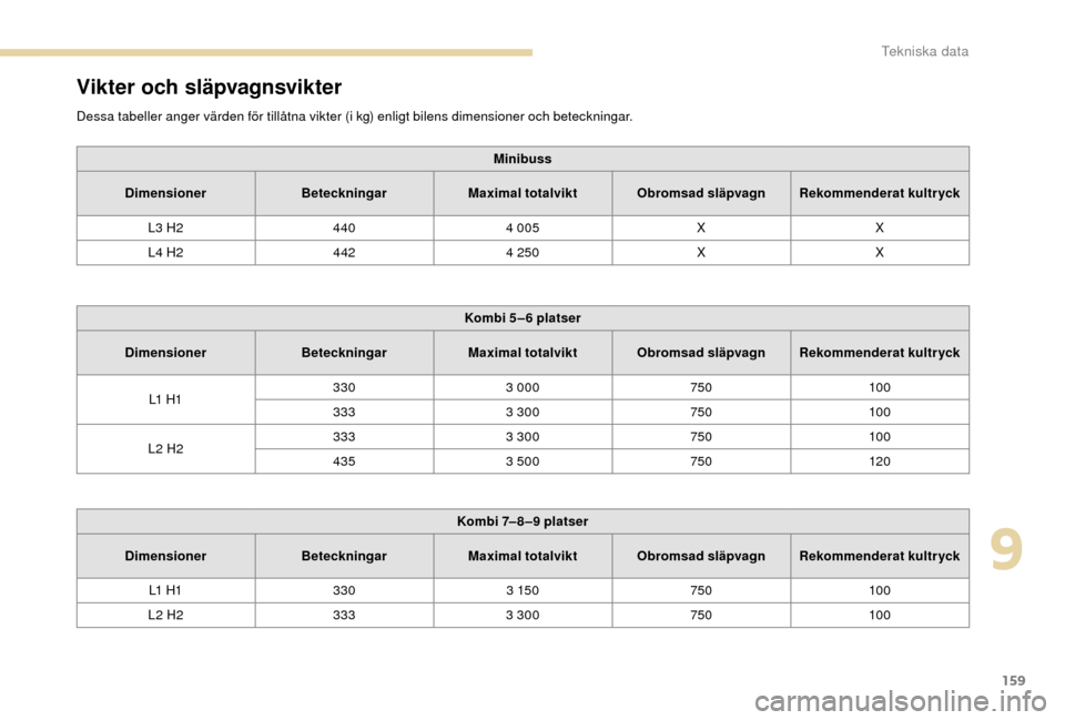 Peugeot Boxer 2018  Ägarmanual (in Swedish) 159
Vikter och släpvagnsvikter
Dessa tabeller anger värden för tillåtna vikter (i kg) enligt bilens dimensioner och beteckningar.Minibuss
Dimensioner BeteckningarMaximal totalvikt Obromsad släpva