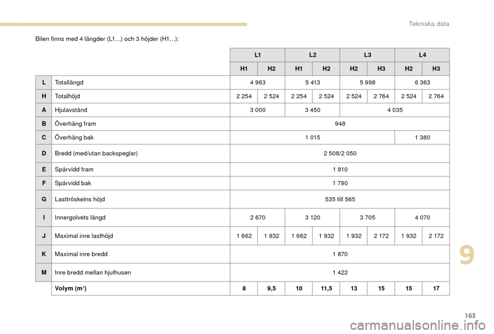 Peugeot Boxer 2018  Ägarmanual (in Swedish) 163
Bilen finns med 4 längder (L1…) och 3 höjder (H1…):L1L2 L3L4
H1 H
2H1 H2 H2 H3H2 H3
L Totallängd 4 9635  4135 998 6 363
H Totalhöjd 2 254 2 524 2 254 2 524 2 5242 7642 5242 764
A Hjulavst