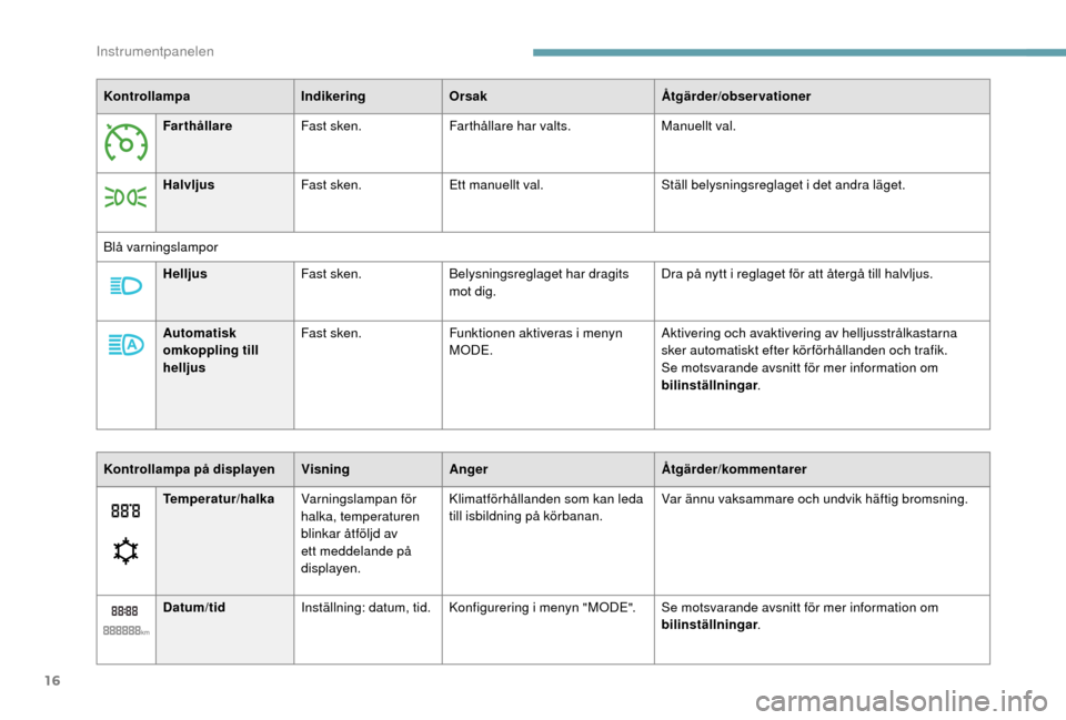 Peugeot Boxer 2018  Ägarmanual (in Swedish) 16
KontrollampaIndikeringOrsak Åtgärder/observationer
Farthållare Fast sken. Farthållare har valts. Manuellt val.
Halvljus Fast sken. Ett manuellt val. Ställ belysningsreglaget i
 

det andra lä