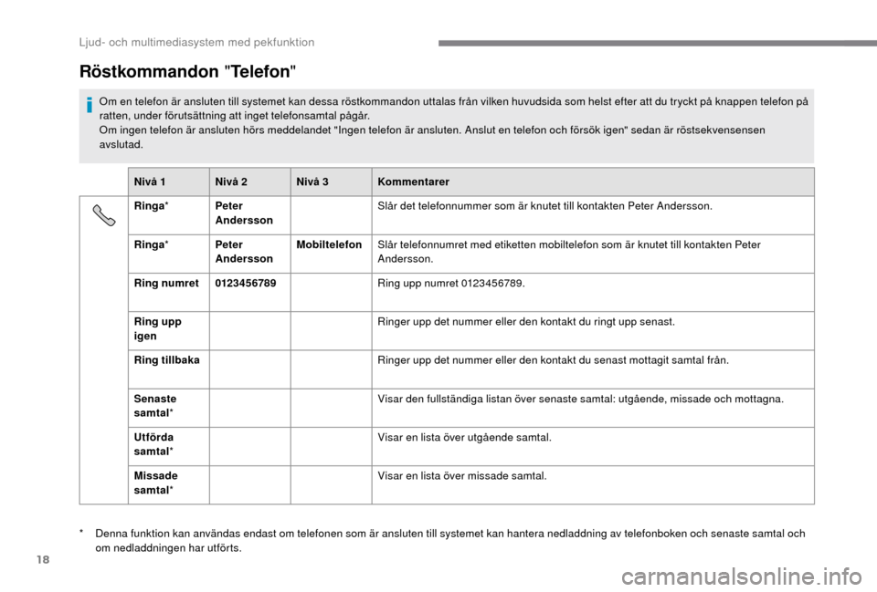 Peugeot Boxer 2018 Ägarmanual (in Swedish) 18
Röstkommandon "Telefon "
Om en telefon är ansluten till systemet kan dessa röstkommandon uttalas från vilken huvudsida som helst efter att du tryckt på knappen telefon på
ratten, under föru Peugeot Boxer 2018 Ägarmanual (in Swedish) 18
Röstkommandon "Telefon "
Om en telefon är ansluten till systemet kan dessa röstkommandon uttalas från vilken huvudsida som helst efter att du tryckt på knappen telefon på
ratten, under föru